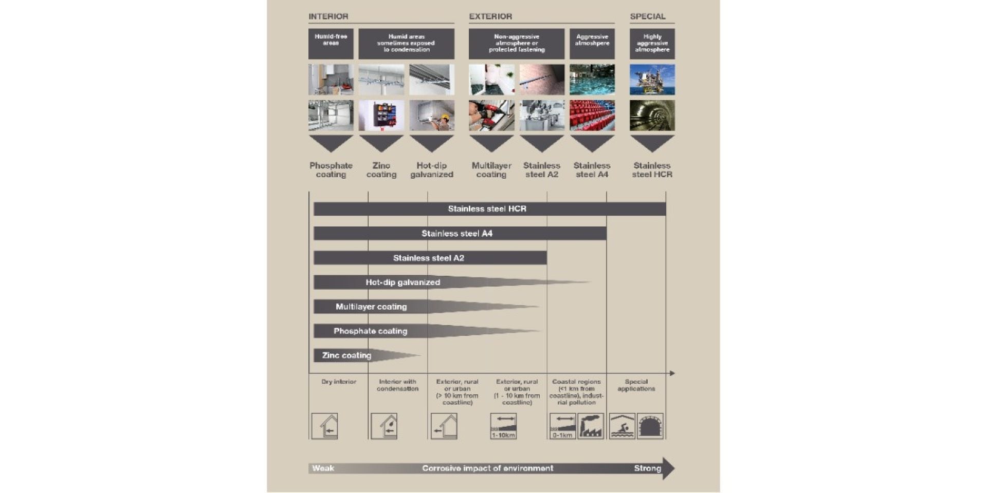 Corrosion protection and environment